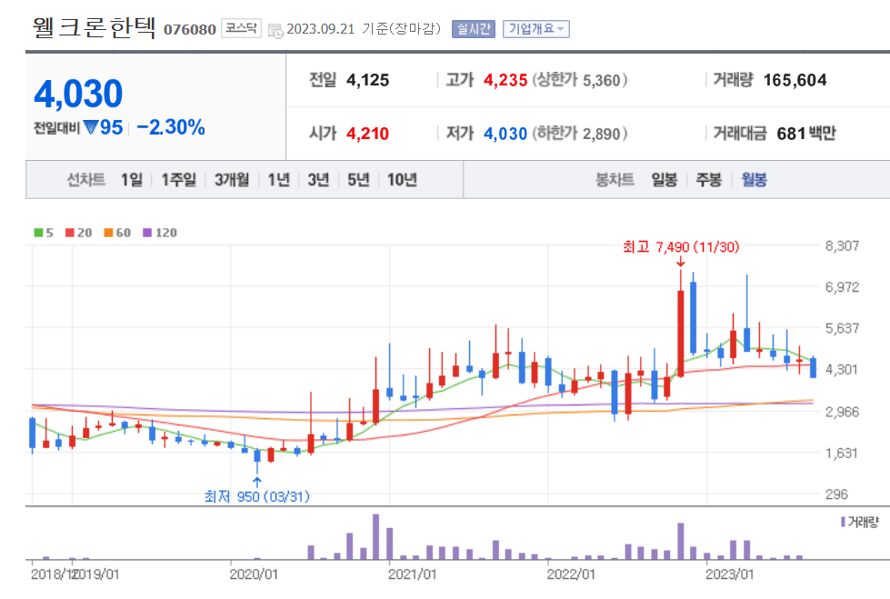 웰크론한텍 월봉