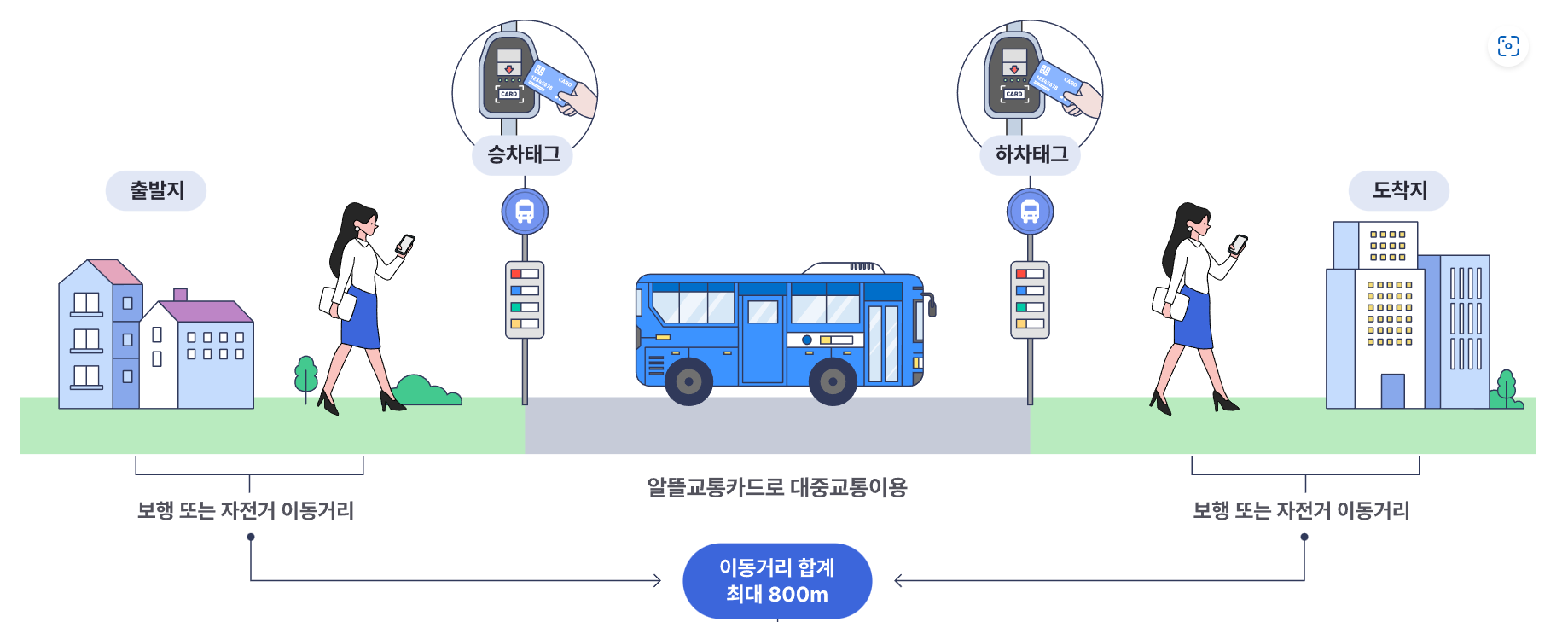 알뜰교통카드 마일리지 적립방식에 대한 사진