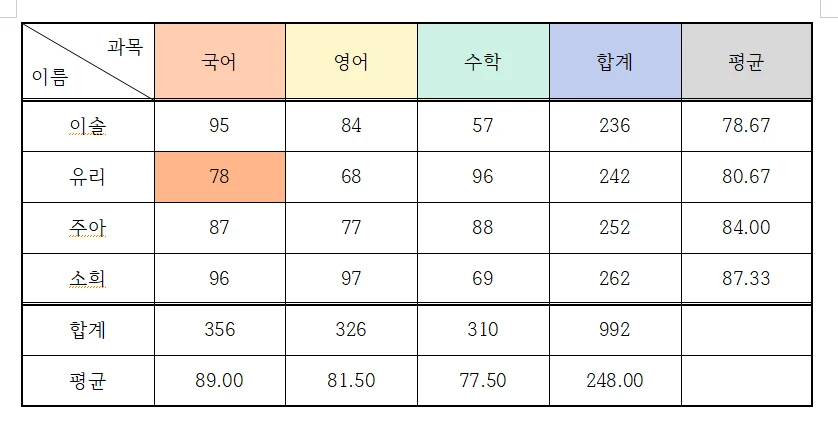 한글에서 셀 선택 후 셀 테두리 배경에서 배경색을 설정한 모습