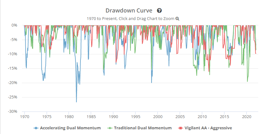 가속-듀얼-모멘텀-전통-듀얼-모멘텀-전략과-VAA-전략의-MDD-비교-그래프-1970년부터-2021년까지