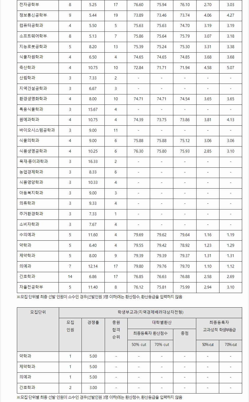 2023학년도 충북대학교 학생부교과전형 지역인재전형 결과