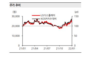 LG디스플레이 주가 전망 : 2022년 벨류이션의 재평가