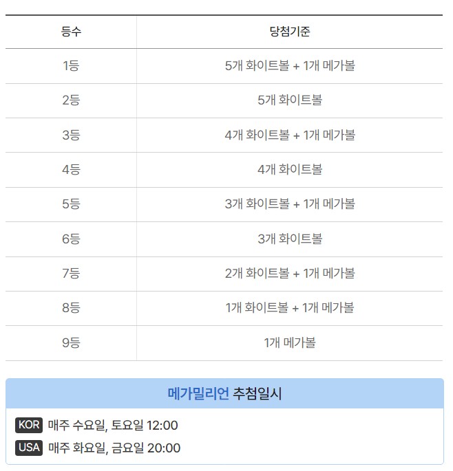 메가밀리언 당첨기준