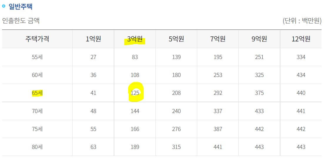  대출 있는 집으로 주택연금 가입 - 대출상환방식 주택연금