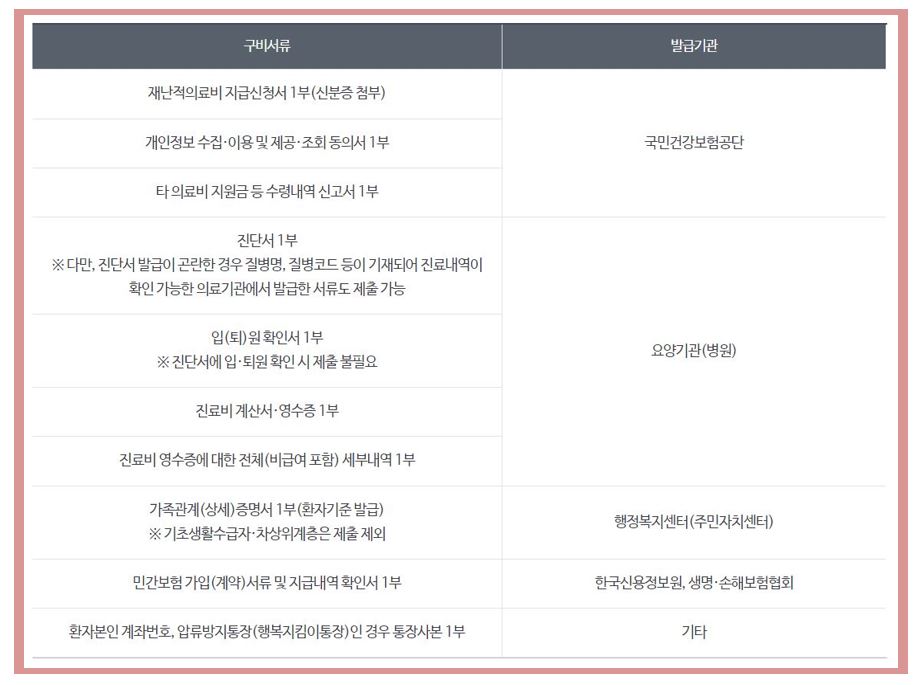 발급기관에 따른 구비서류