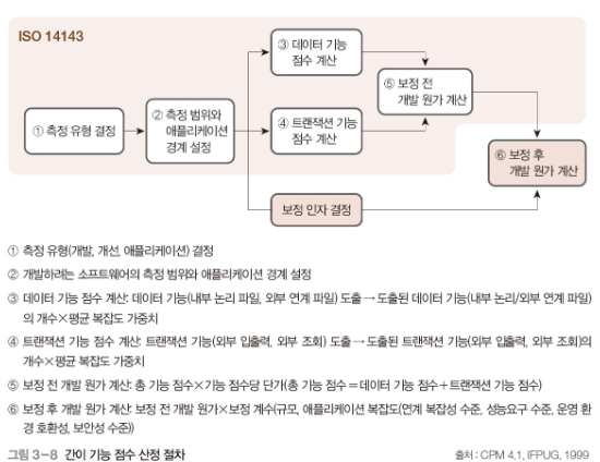 계획 - 개발 비용 산정 - 비용 산정 기법 : 수학적 산정 기법 - 간이 기능 점수 산정 방법 계획 - 개발 비용 산정 - 비용 산정 기법 : 수학적 산정 기법 - 간이 기능 점수 산정 방법