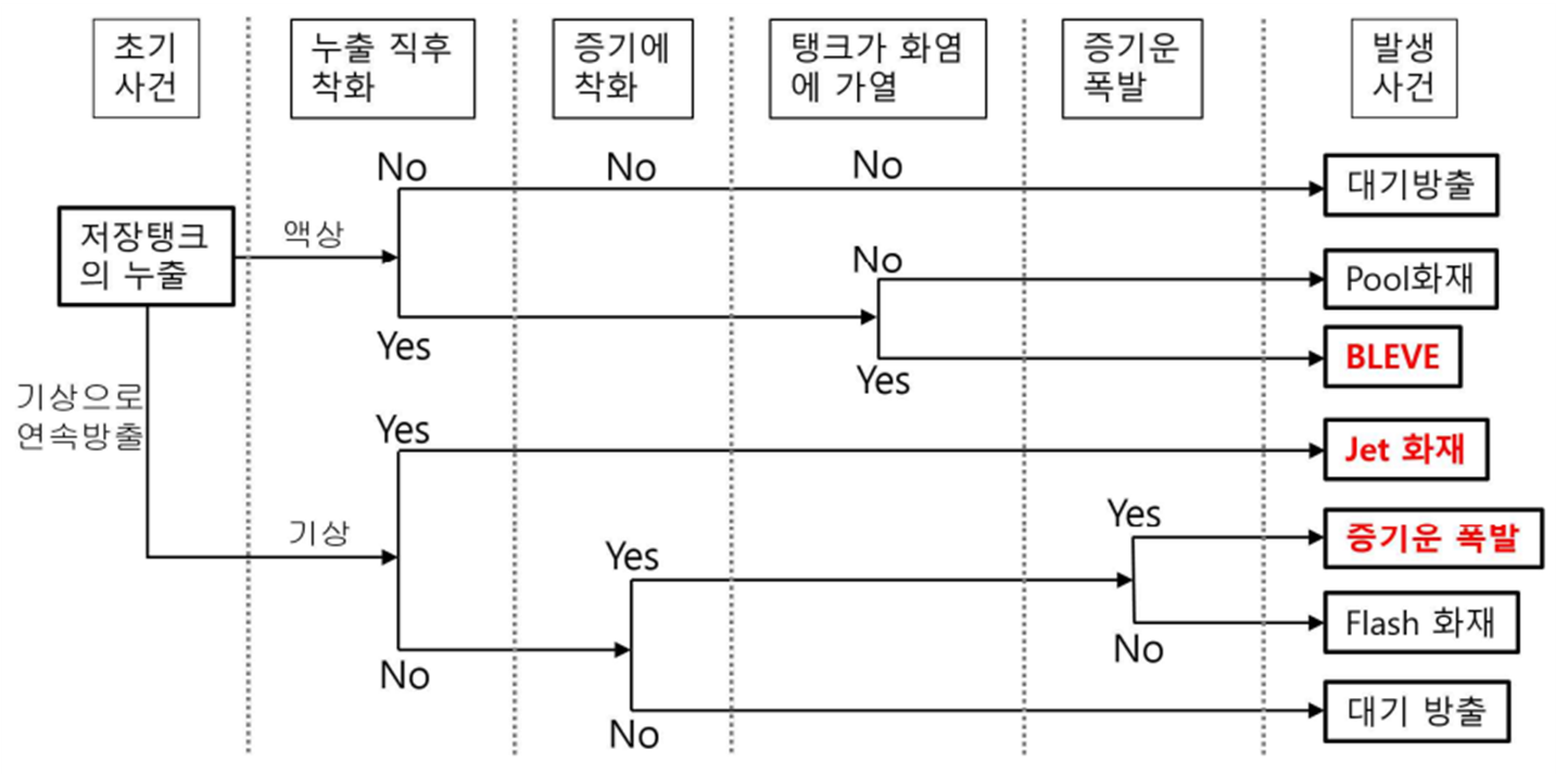 저장탱크 누출의 화재폭발 시나리오