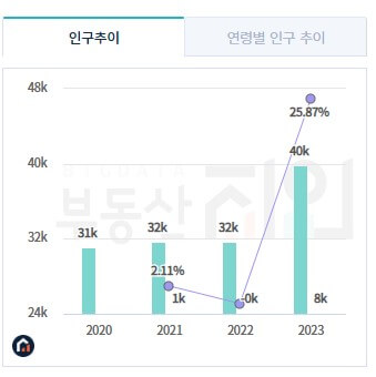 일원동 인구