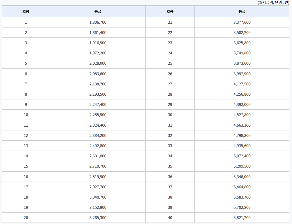 2024년 유치원&#44; 초등학교&#44; 중학교&#44; 고등학교 교사 호봉표 봉급표