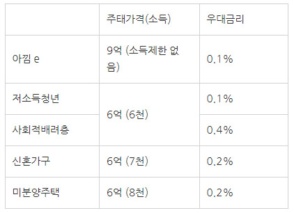 우대금리-조건