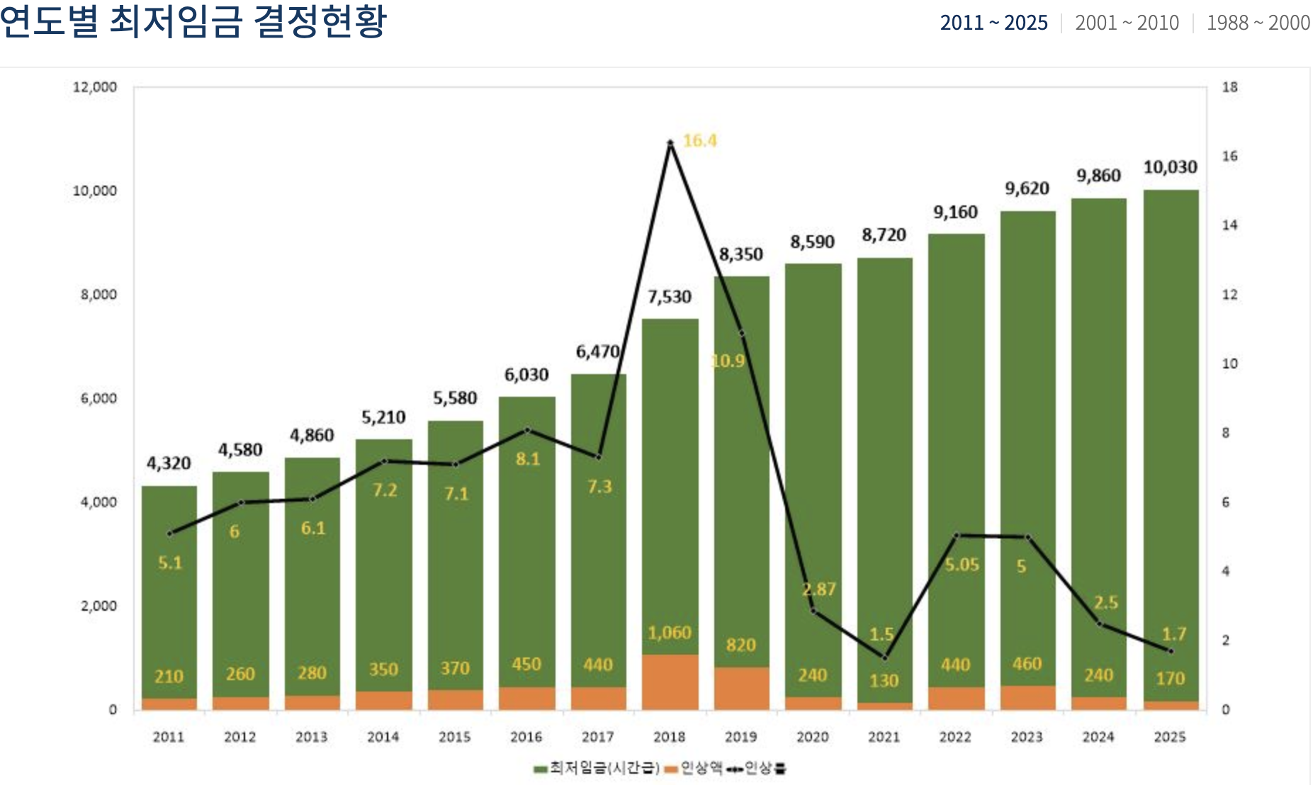 2025년 최저시급 인상률