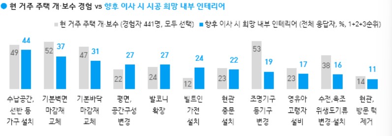 향후-이사-시-희망하는-인테리어-설문조사-결과