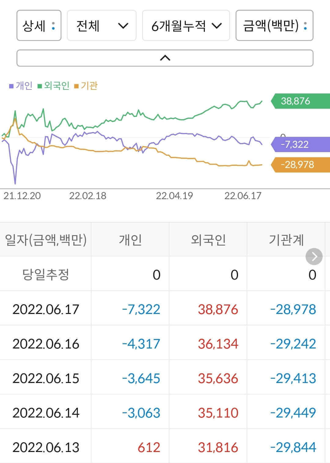 다날 누적 수급