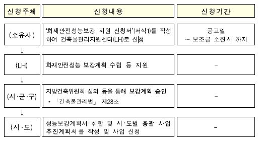 신청절차