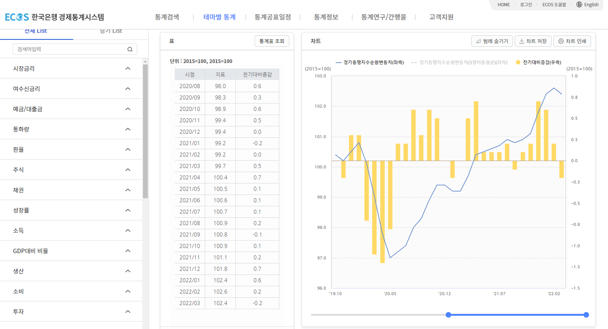 3) 검색된 "경기동행지수순환변동치"