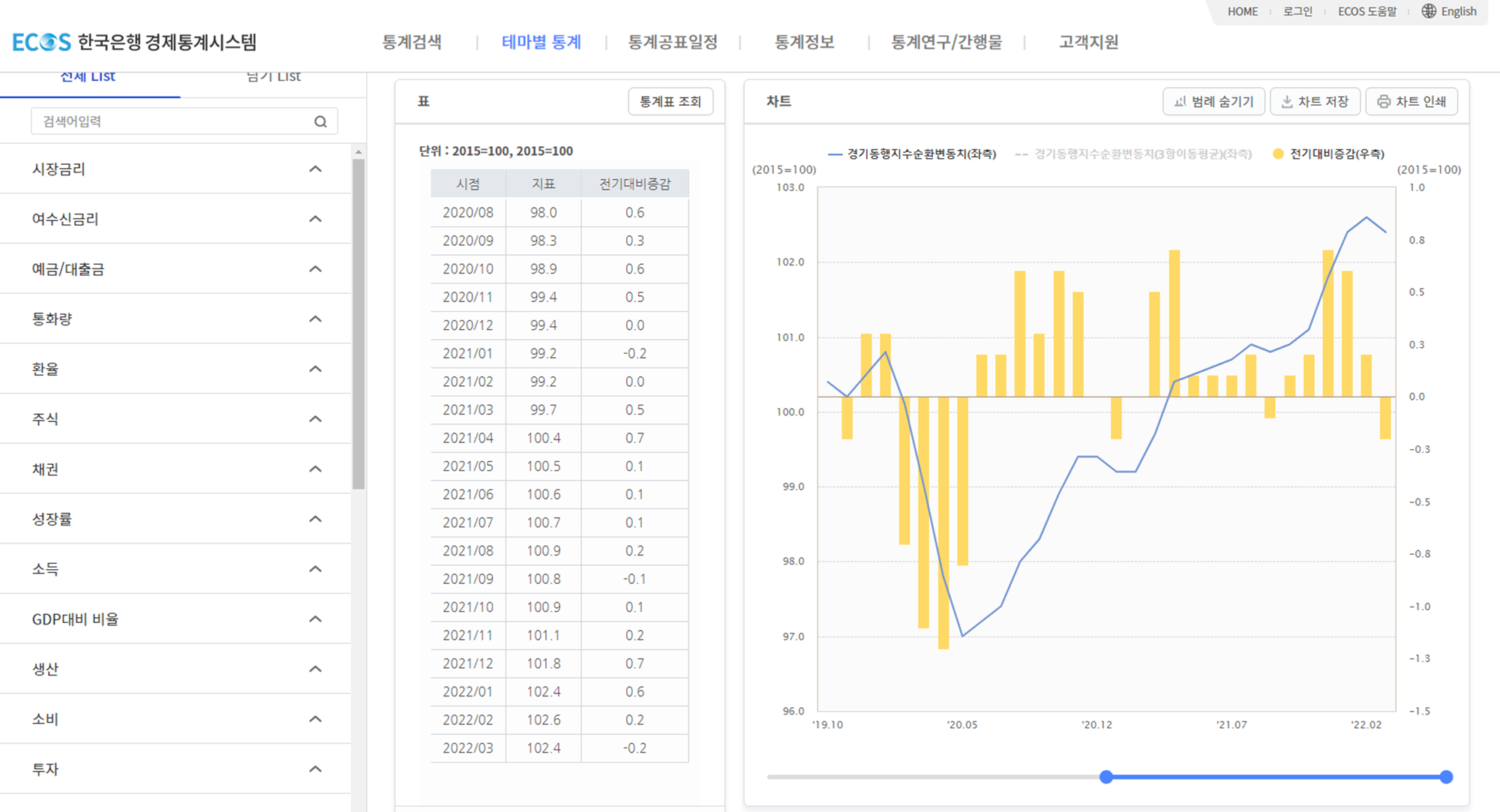 3) 검색된 &quot;경기동행지수순환변동치&quot;