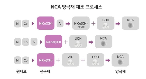 양극재 제조공정