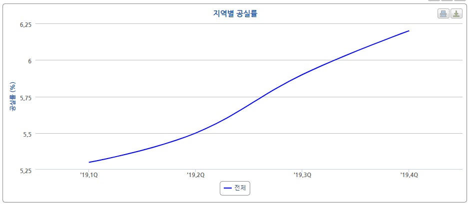 소규모상가공실률01