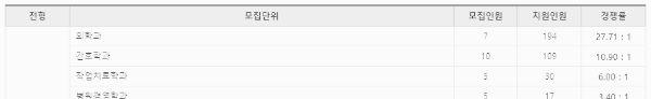 건양대 경쟁률 (편입학)