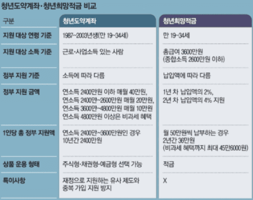 청년도약계좌 및 청년희망적금 비교