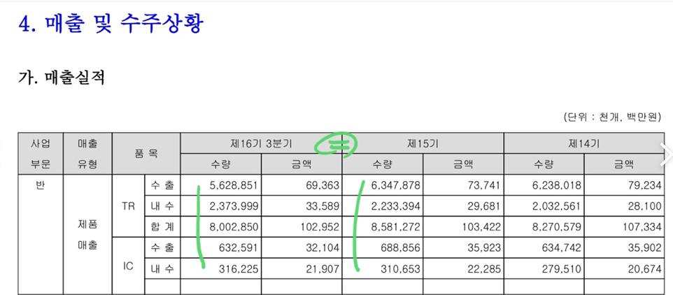 KEC매출실적에 관한 설명