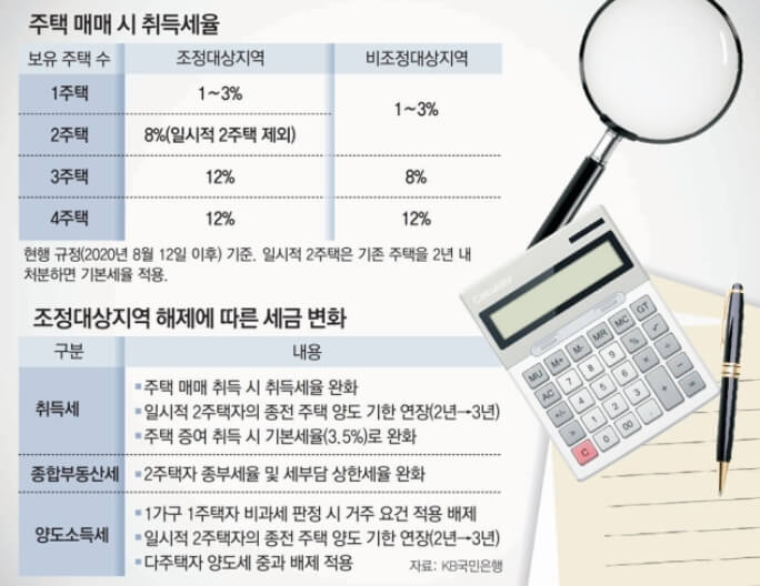 완화된 세금내용