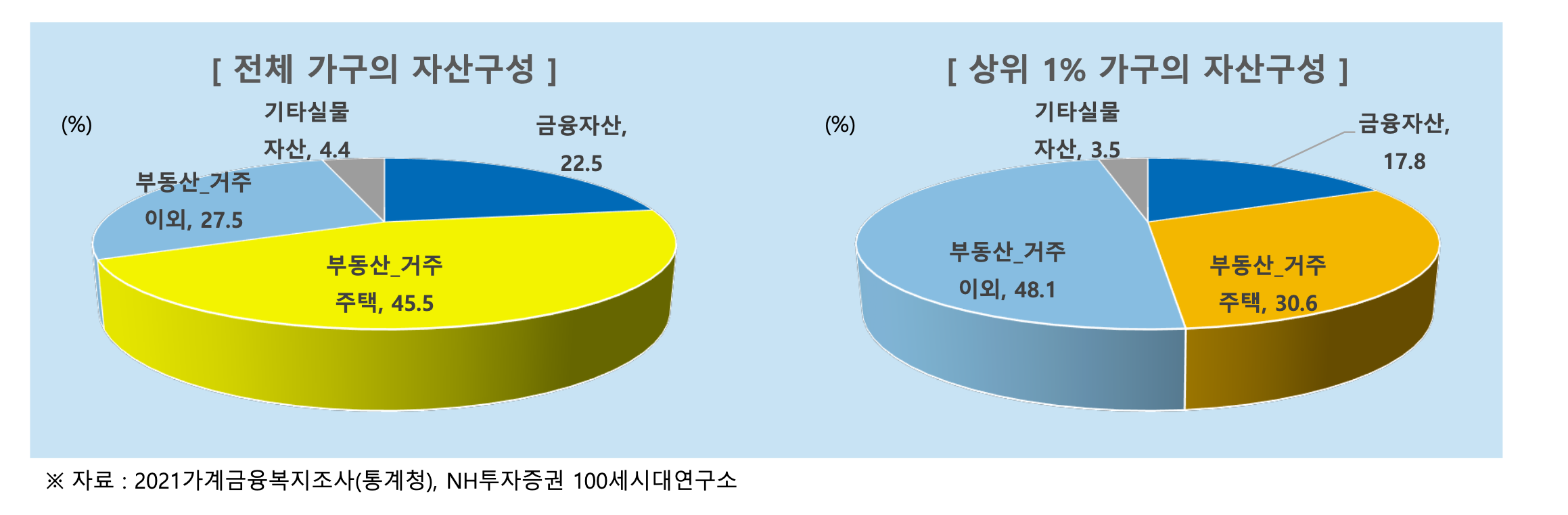 전체 가구의 자산 구성 및 상위 1% 가구의 자산구성 사진