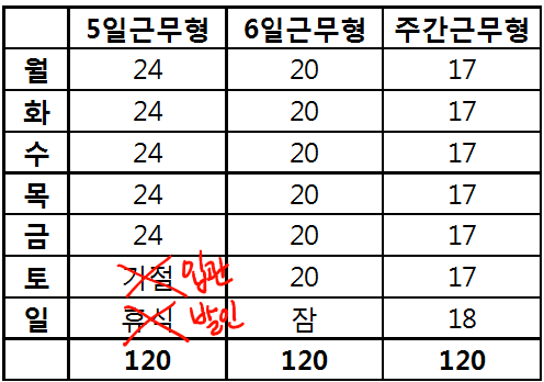  일주일, 몇시간 일하시나요(120시간 형벌형)