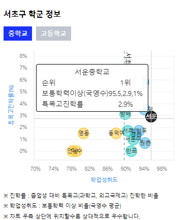 서초동 학군