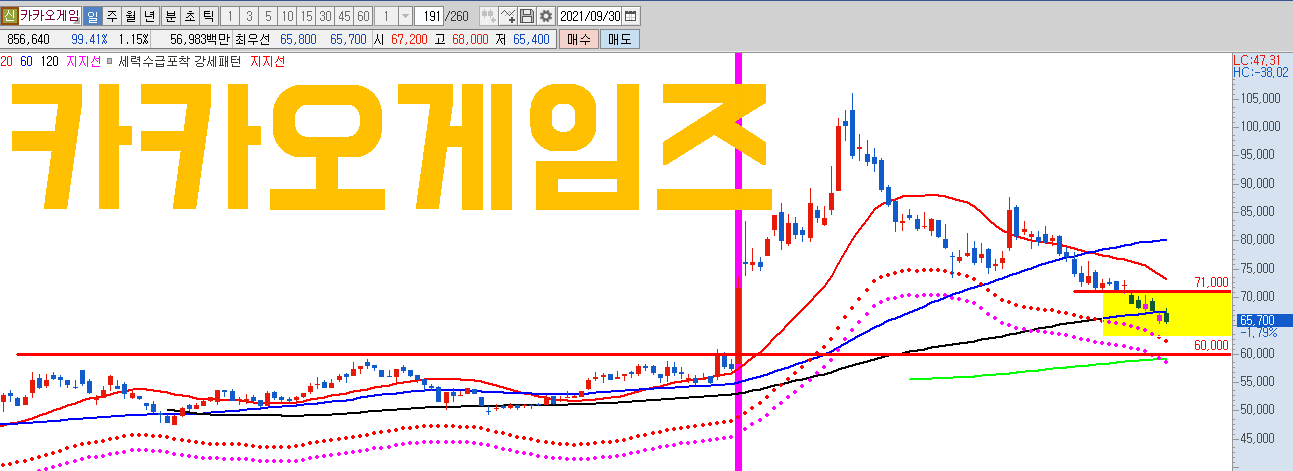  카카오게임즈 주가 하락이후 상승 반전 재료 확인