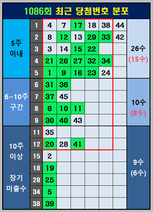 최근 당첨번호 분포