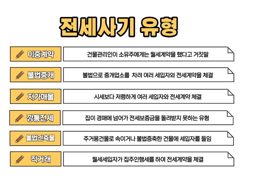 전세사기 유형