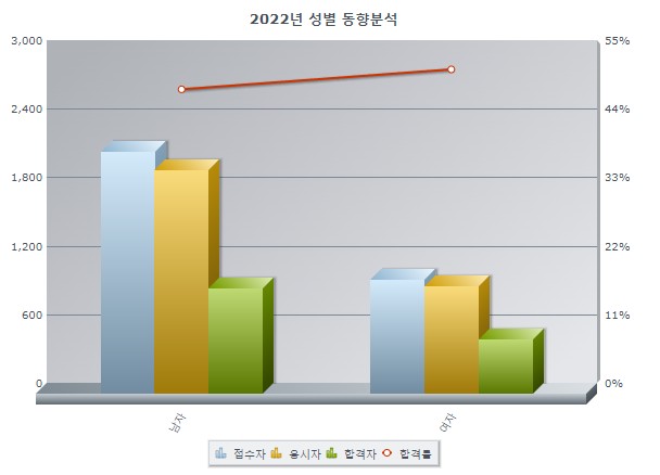 실기합격률