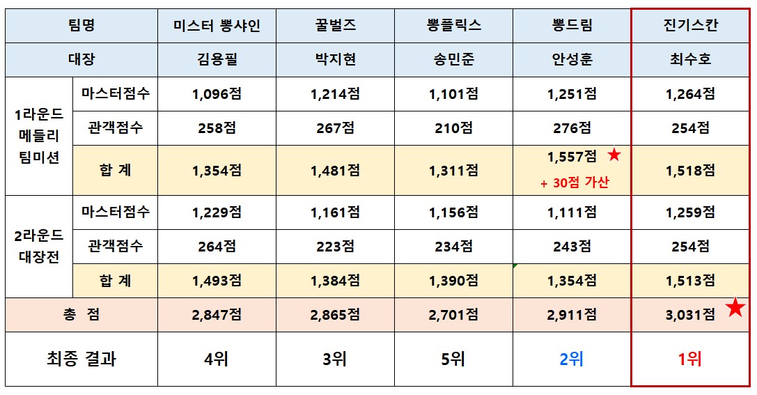 미스터트롯2_본선3차_최종점수결과