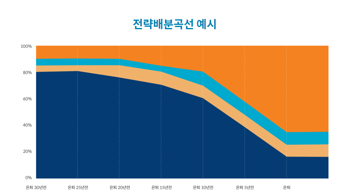 TDF란? TDF펀드 장단점, 추천, 매수 매도 방법 및 만기 수령 알아보기