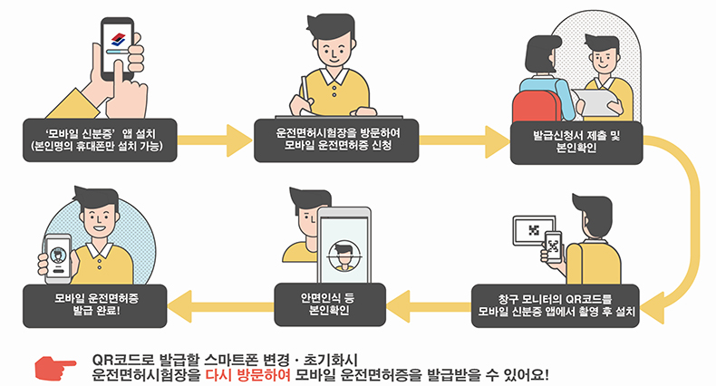 모바일 운전면허증 공공기관 은행 공항 병원 등 모든 곳 사용 가능 신분증 발급 방법과 순서 절차