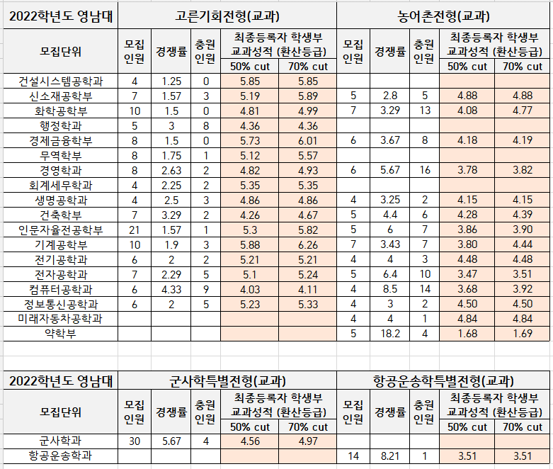 2022-영남대-수시-교과-입시결과-대입정보포털(3)