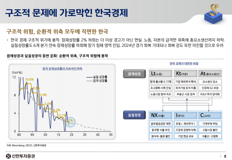 한국 실질성장률과 잠재성장률 추정치