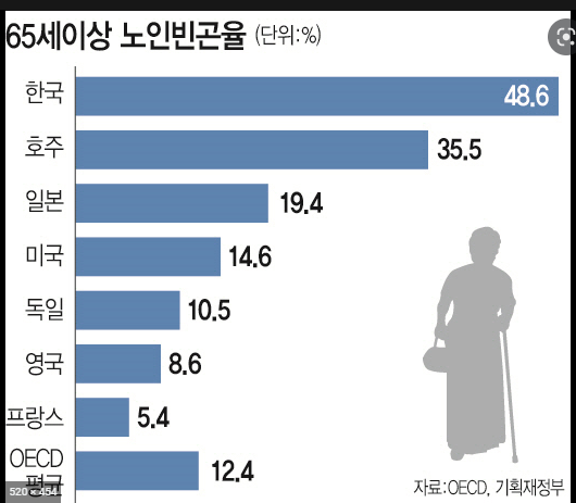 대한민국 65세 이상 노인빈곤율