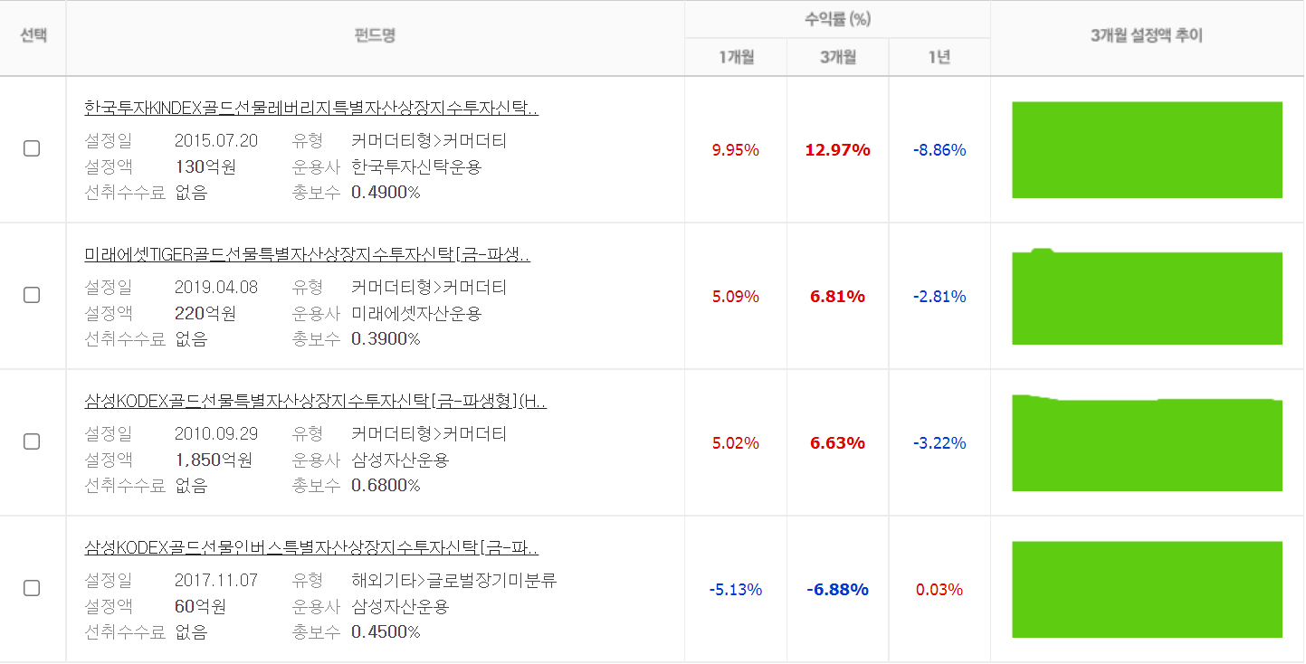 금펀드 비교표