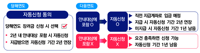 자동신청 제도