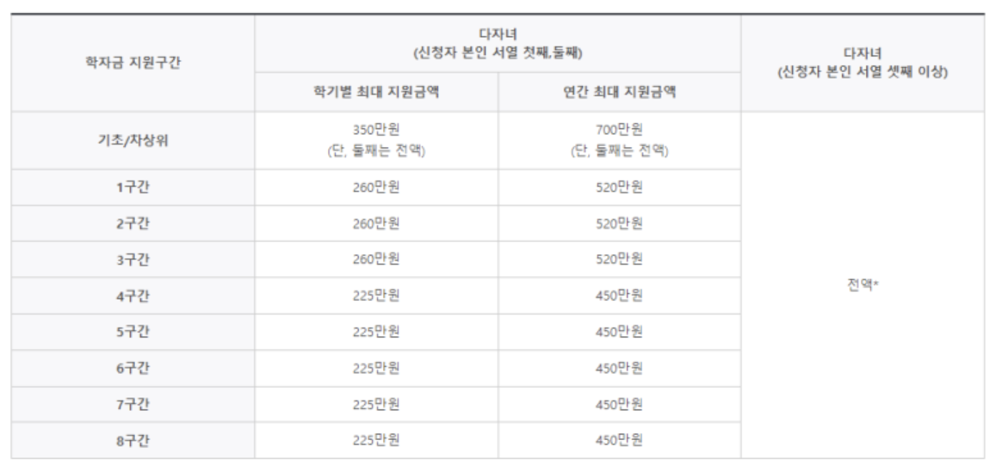 다자녀 학자금 지원 구간