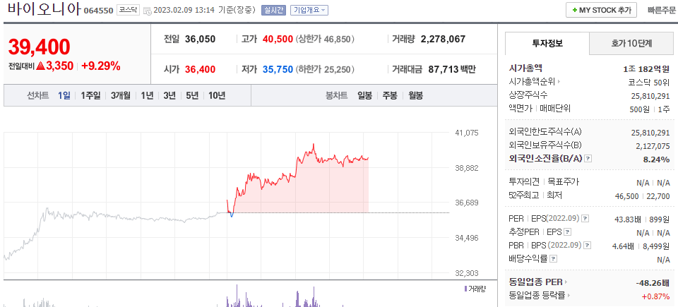  (064550) 바이오니아 주가 전망 코스메르나 원료 탈모 관련주 급등