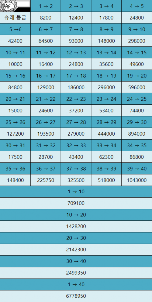  냥코대전쟁 슈퍼 레어 캐릭터   필요한 경험치(XP)표 참고용