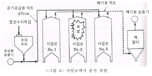  정전기에 의한 화재·폭발 재해조사에 대한 기술지침 개요(KOSHA GUIDE E-182-2021) - 2장