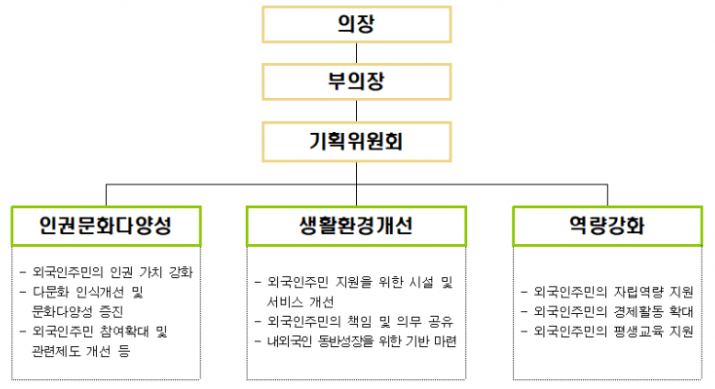 서울시 외국인 주민회의 구성 조직표