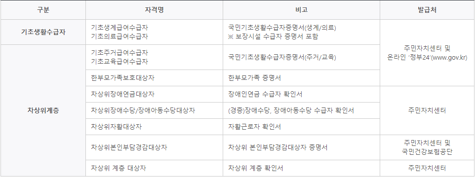 2021년 2학기 국가장학금 II유형 (신청기간,지급일,신청방법,제출서류,유의사항) 2021년 2학기 국가장학금 Ii유형 (신청기간,지급일,신청방법,제출서류,유의사항)