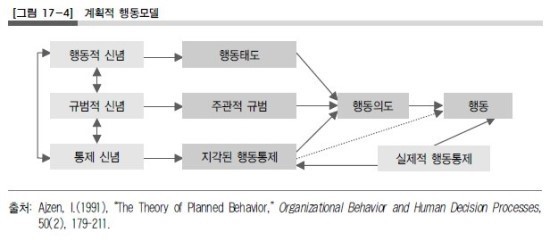  계획적 행동모델 (Theory of planned behavior)