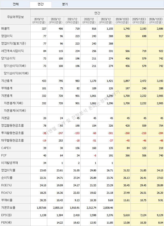 티엔엘 연간실적