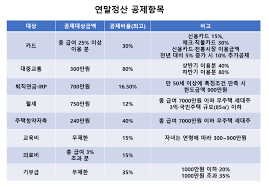 연말정산 환급금 늘리기